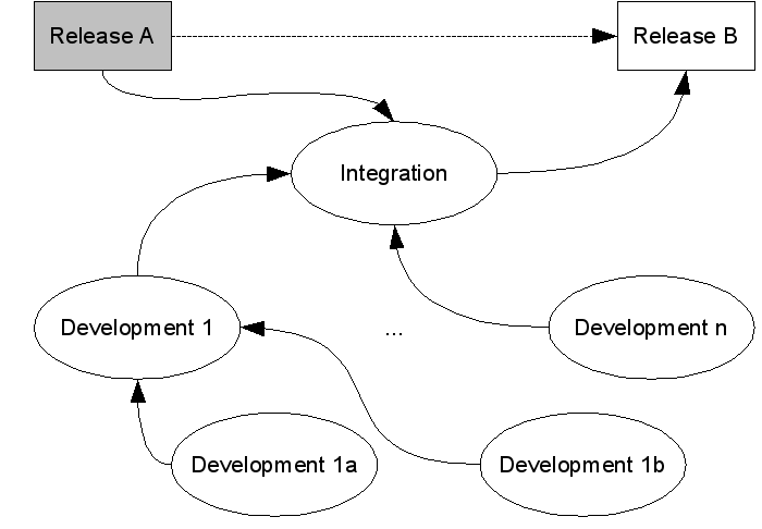 "Roll up" model of VistA releases